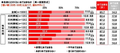 若い頃（20代・30代）と比べて、疲れやすいか