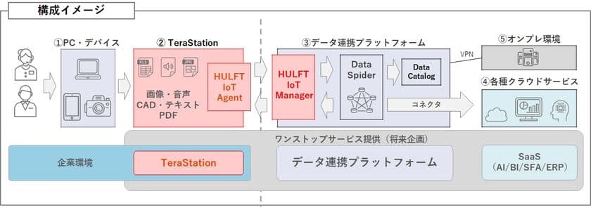 バッファローとセゾン情報システムズが
NASデータの利活用を促すプラットフォームの共同開発を発表