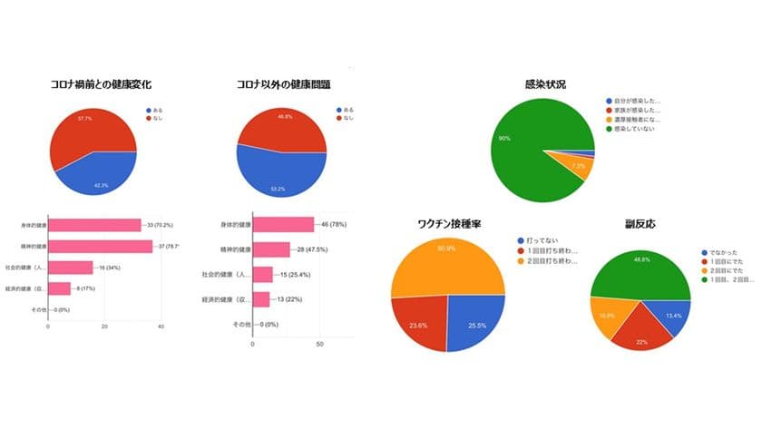 コロナ禍における女子大生を中心とした
F1層の健康状況・感染・ワクチン接種・
副反応の状況についての調査結果