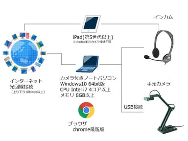 ■ご利用機器