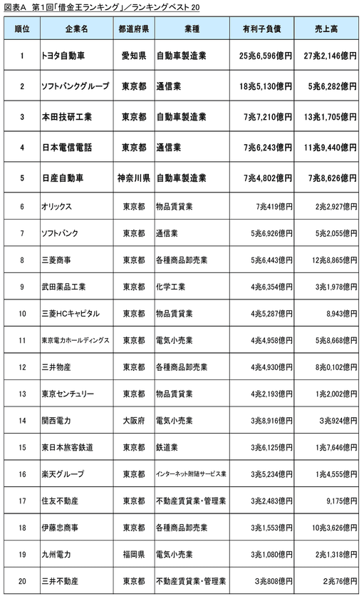 リスモン調べ　第1回「借金王ランキング」調査実施
～借入にも戦略が必要！借金を上手に運用しているのはどの企業？！～