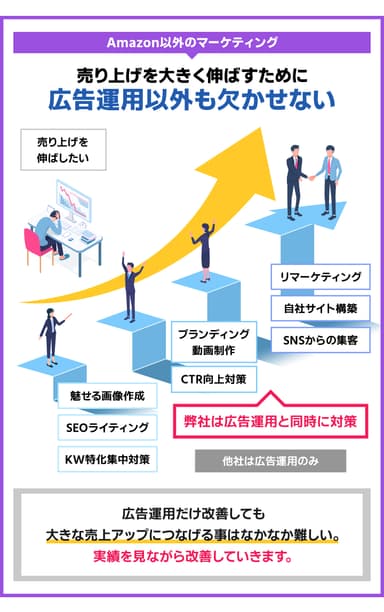 欠かせない広告運用