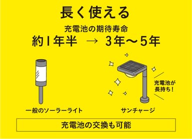長く使える期待寿命　イメージ