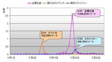 「金環日食」、「風の谷のナウシカ」、「東京スカイツリー」　ツイート数推移