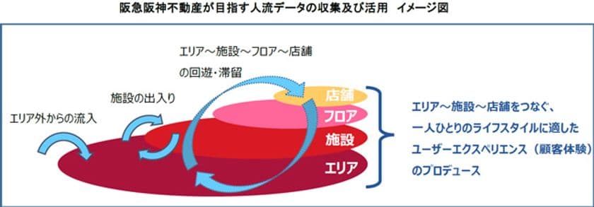 大阪・梅田エリアにおける「モバイル空間統計（R）」の
新技術を利用した人口調査実証実験を実施
～西日本最大の交通結節点である大阪・梅田を舞台に、
まちづくりのDXを面的に推進～