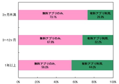 スマートフォン利用歴と有料アプリの利用状況