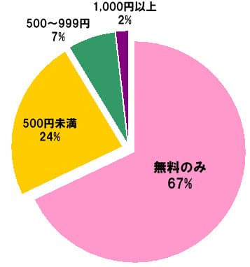 アプリに利用する料金(月額)