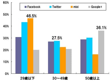 利用しているSNS(複数回答)