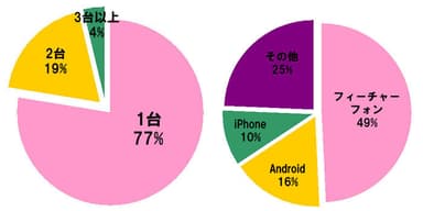 スマートフォンの保有台数／2台保有していると回答した人の端末の内訳