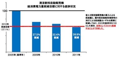 清涼飲料自動販売機総消費電力量削減目標に対する進捗状況