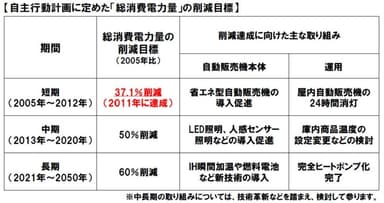 【自主行動計画に定めた「総消費電力量」の削減目標】