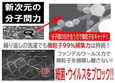 新次元の分子間力