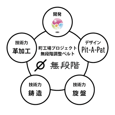 【町工場3社×デザイン×企画力】