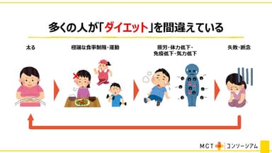 多くの人が「ダイエット」を間違えている