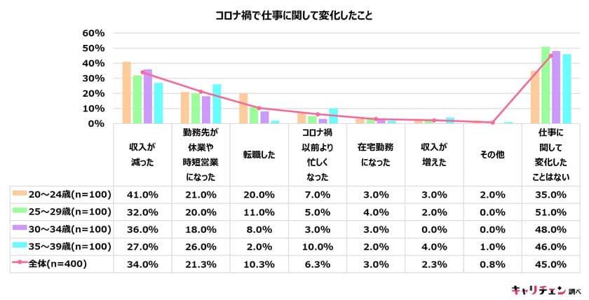 20代～30代のノンデスクワーカー女性400人に聞いた、
「コロナ禍での変化に関する調査」
3人に1人が「異業種転職(キャリチェン)したい」と回答　
理由は収入面のほか、「新しいことに挑戦したい」と変化に意欲的！