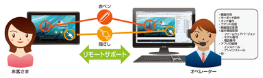 リモートサポート