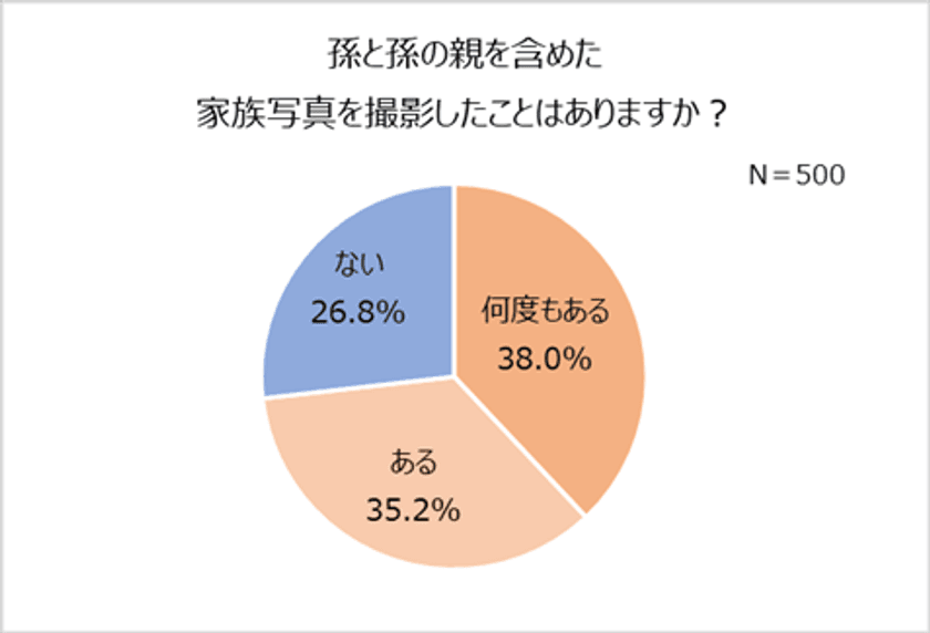 現在、孫と会える頻度は月1回！
会う時の不安「泣かれる」「忘れられる」。
今年の孫の誕生日、半数以上が「一緒にお祝いしない」
祖父母に贈ろう！お子さまや家族の特別な日を記録するスタジオアリスの撮影プラン