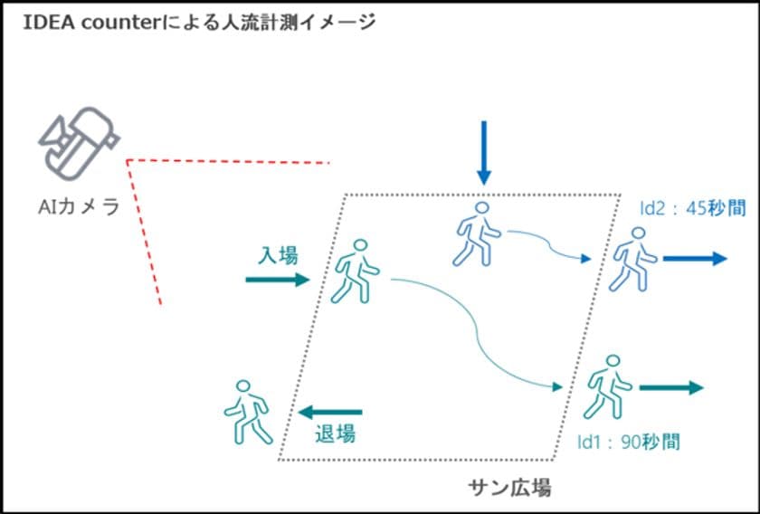 オープンスペースの新たな活用検討に向け、
プライバシーに配慮した設計のAIカメラを用いた人流解析を実施