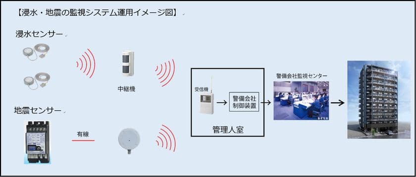 ～防災対策強化マンションへ、より安心・安全に向けて～
浸水・地震センサーを「ガーラマンションシリーズ」に
導入開始