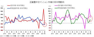 近畿圏の中古マンション成約件数・価格とも前年比で大幅なプラスに