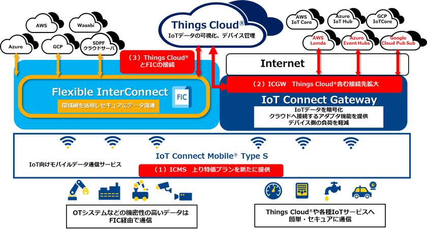 IoT向けソリューションを強化
上り特価プラン、パブリッククラウド接続・閉域網接続メニューを拡充