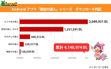 アプリダウンロード数のグラフ