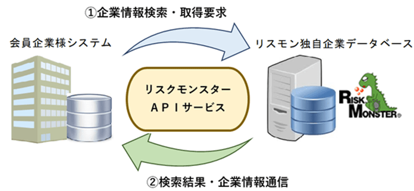 リスクモンスター独自企業データベース API連携サービスの
提供項目を拡充　～会員企業様の営業効率化DXを支援～