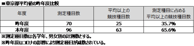 昨年度比較