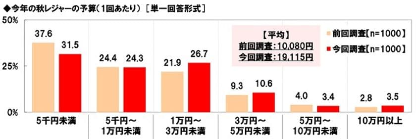 ホンダアクセス調べ　
今年の秋レジャーの予算は平均19,115円/回、
前回調査から9,035円の大幅増加　
今年の秋にクルマで行きたいと思うレジャー　
TOP5「食べ歩き」「紅葉狩り」「温泉街散策」
「果物狩り」「神社仏閣・城見学」