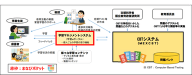 「MEXCBT」全体像