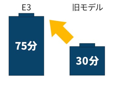 稼働時間が倍増