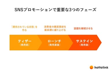 SNSプロモーションで重要な3つのフェーズ