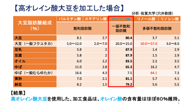 高オレイン酸大豆を加工した場合