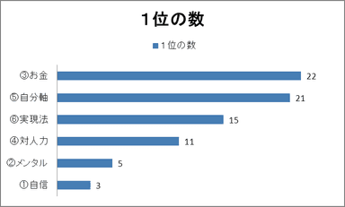 自己実現1番の障害