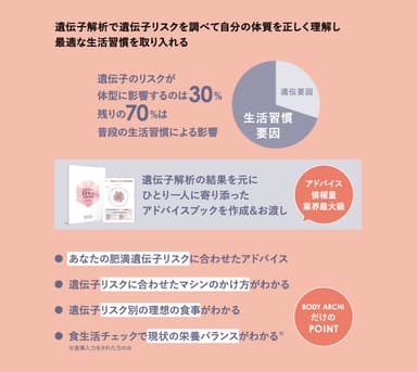 遺伝子リスクに合わせたアドバイスで体質と習慣から改善に導くメソッド