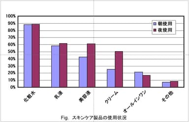 使用するスキンケア製品