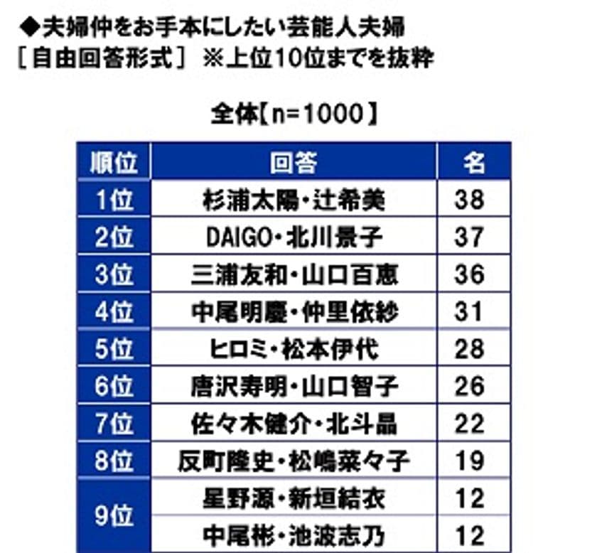 スパークス・アセット・マネジメント調べ　
夫婦仲をお手本にしたい芸能人夫婦　
2位「DAIGOさん・北川景子さん」、1位は？