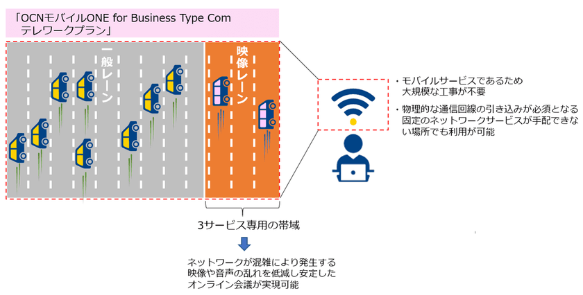 法人向けモバイルサービス「OCNモバイルONE for Business Type Com」においてオンライン会議の通信品質を向上する新プランの提供を開始
