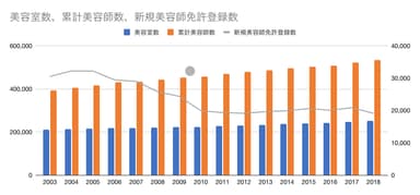 美容室・累計美容師・新規美容師免許登録　数
