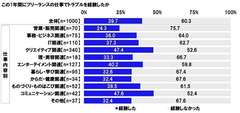 連合調べ　
「この1年間にフリーランスの仕事で
トラブルを経験した」39.7%　
経験したトラブルTOP3　
「報酬の支払いの遅延」「一方的な仕事内容の変更」
「不当に低い報酬額の決定」