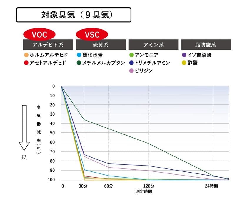 株式会社日本抗菌総合研究所と
古河電工グループの古河産業株式会社と
アルバファインテック株式会社が
「VOC・VSC低減化抗菌マスターバッチ」の開発に成功