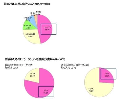 グラフ(美肌と聞いて思い浮かぶ成分／美容のための「コラーゲン」への意識と実態)