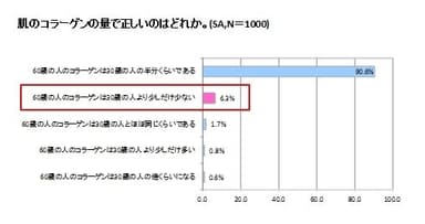 グラフ(肌のコラーゲンの量で正しいのはどれか)