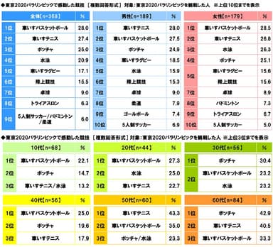 東京2020パラリンピックで感動した競技