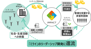 リーダーシップ・エコシステム