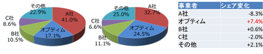 MDMマーケットシェア