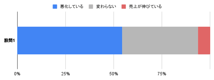 全国の医療機関・福祉施設3,002法人の署名を厚生労働省へ提出　
コロナ禍で経営が悪化する中、採用費抑制を目的に
人材紹介の手数料について規制求める