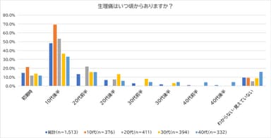 生理痛はいつ頃からありますか？