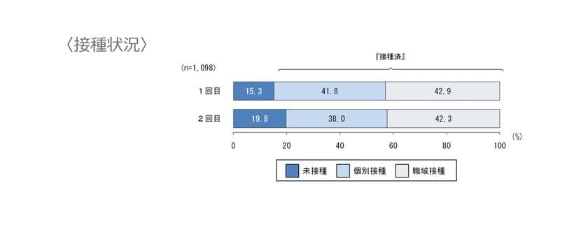 『大学生・短大生・専門学校生における
新型コロナワクチン接種に関するアンケート調査』を実施