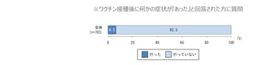 副反応疑い報告を上げたか？